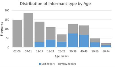 The Use and Outcomes of Motor Rehabilitation Services Among People With Cerebral Palsy Change Across the Lifespan